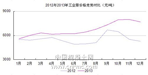 工業萘價格對比 (1)