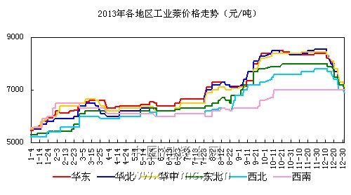 工業萘價格 (1)